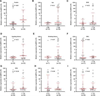 Expression of miRNA-29c in the carotid plaque and its association with diabetic mellitus